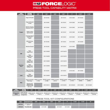 Milwaukee M12 FORCE LOGIC Press Tool Kit with Jaws