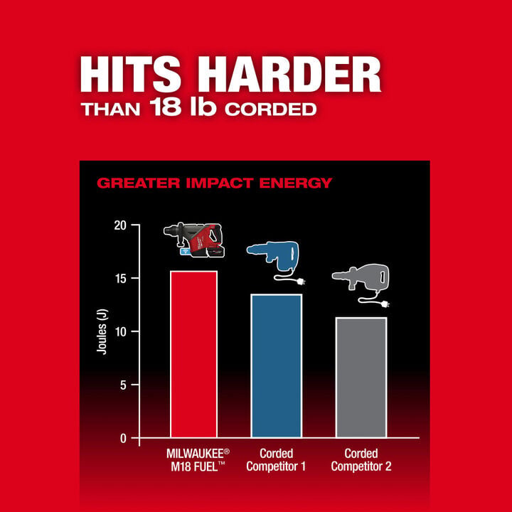 Milwaukee M18 FUEL 18 lb SDS MAX Demolition Hammer Kit with ONE-KEY, large image number 3
