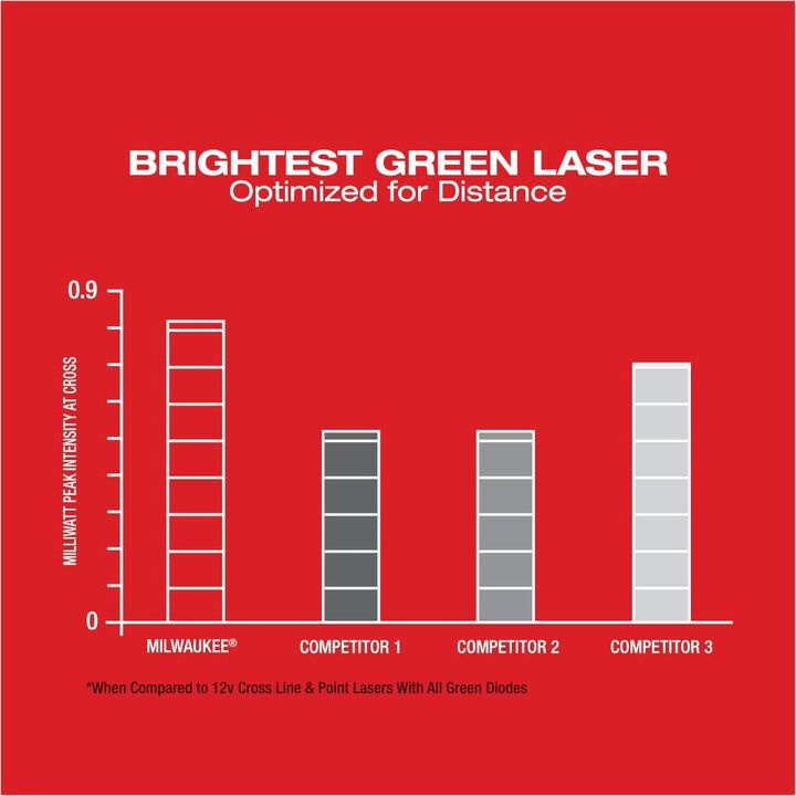 Milwaukee M12 Green Beam Laser Kit Cross Line & Plumb Points, large image number 3