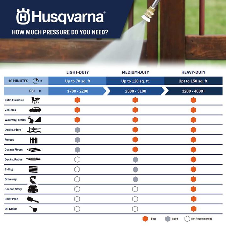 Husqvarna 3600 PSI 2.5 GPM Gas Powered Cold Water Pressure Washer with Control Touch & 4 Spray Tips, large image number 13
