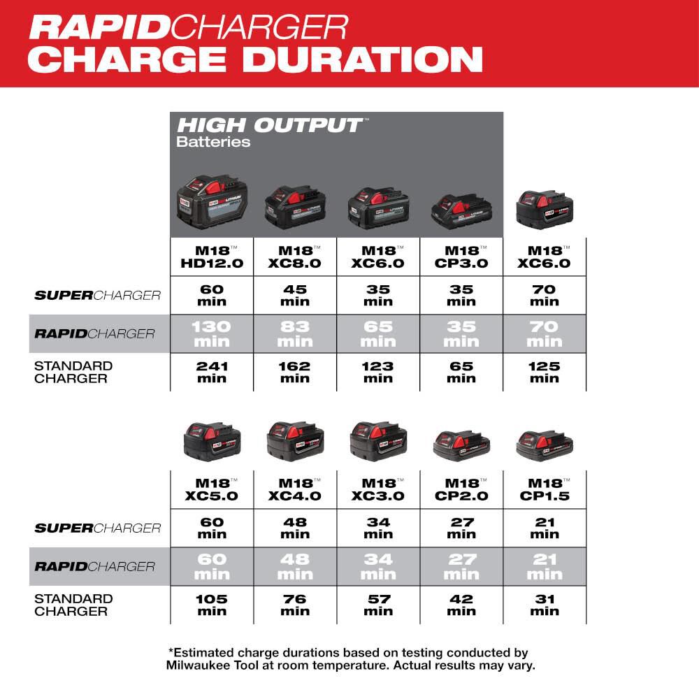 Milwaukee M18 Dual Bay Simultaneous Rapid Charger 48 59 1802 - Image 4