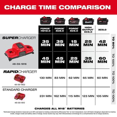 Milwaukee M18 Dual Bay Simultaneous Super Charger with 4 Point Mounting