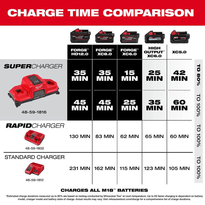 Milwaukee M18 Dual Bay Simultaneous Super Charger with 4 Point Mounting, large image number 3