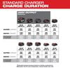 Milwaukee M18 Six-Pack Sequential Charger, small image number 4