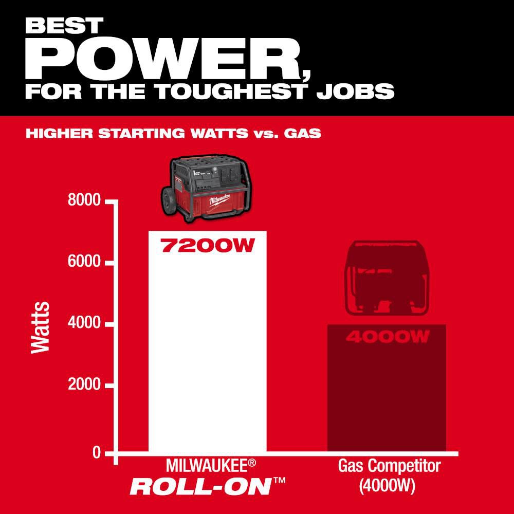 Milwaukee Roll-On 7,200 Watt Integrated Lithium-Ion Battery Portable Power Supply, large image number 4