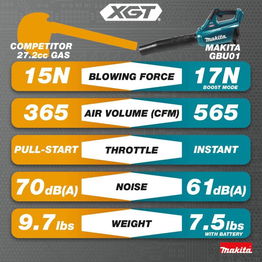 Makita 40V max XGT Blower Kit, large image number 4