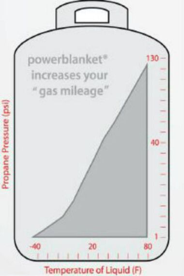 Powerblanket 20 lb Gas Cylinder Warming Blanket, large image number 3