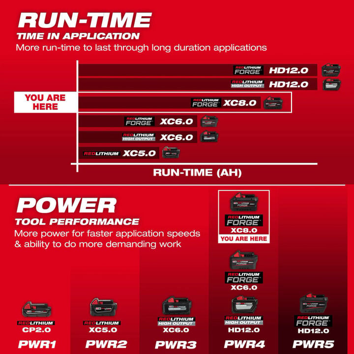 Milwaukee M18 FUEL STRIKER Hammer Chisel (Bare Tool) and M18 REDLITHIUM FORGE XC 18V 8Ah Lithium Ion Power Tool Battery Pack Bundle, large image number 20