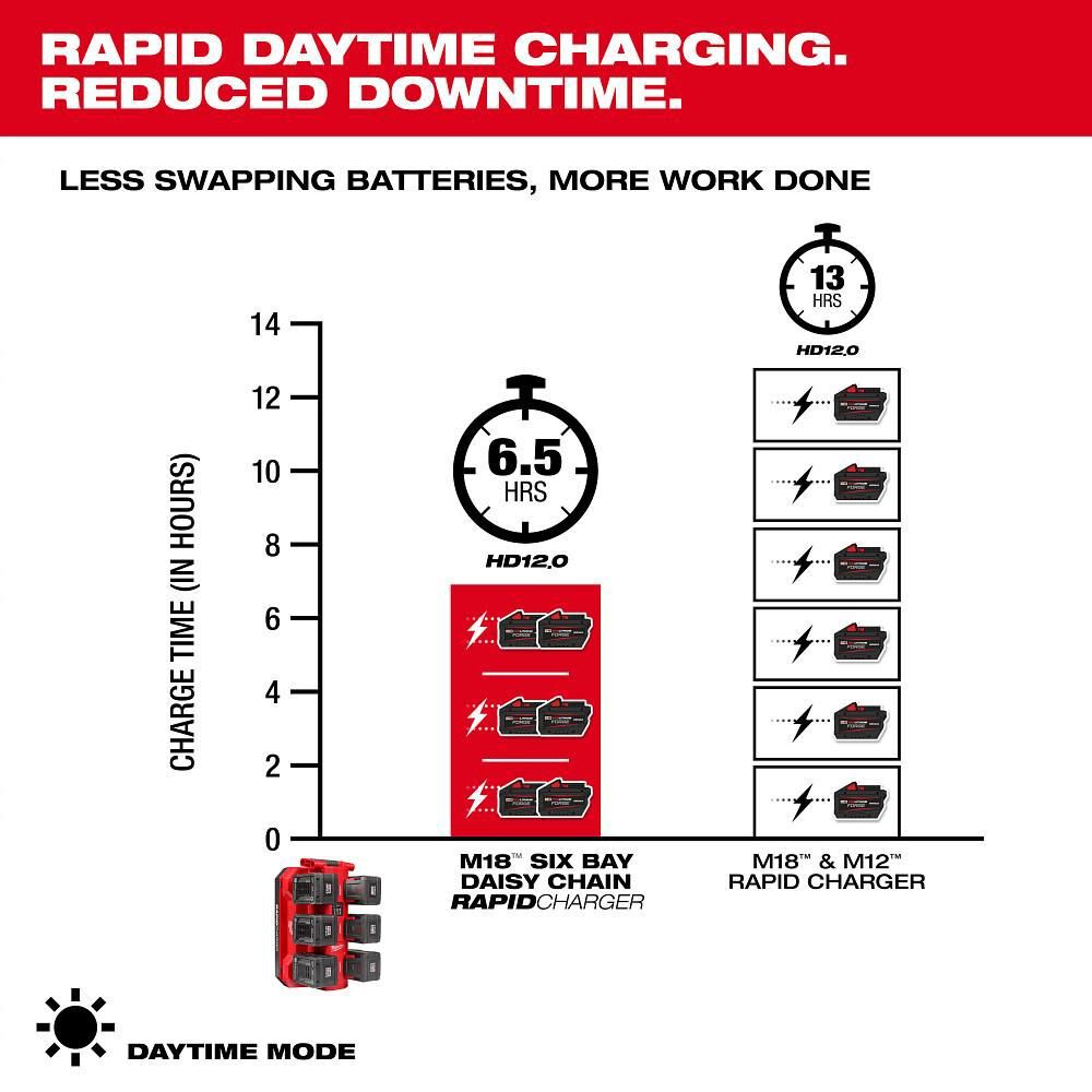 Milwaukee M18 Six Bay Daisy Chain Rapid Charger, large image number 4