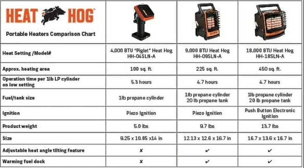 Heat Hog 4000 Btu 100 Sq-Ft. Area Portable Propane Space Heater, large image number 8