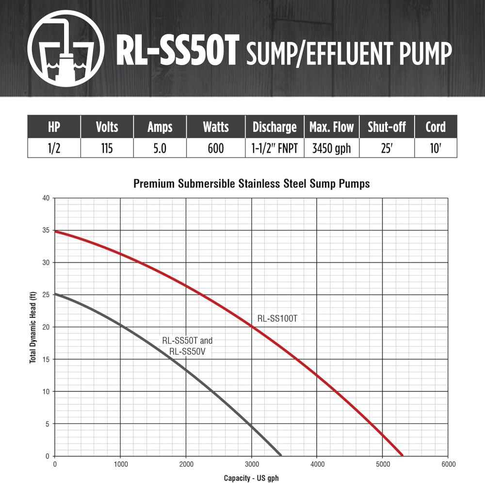 Red Lion 1/2HP 3450 GPH Sump and Effluent Pump with Tethered Float Switch, large image number 6