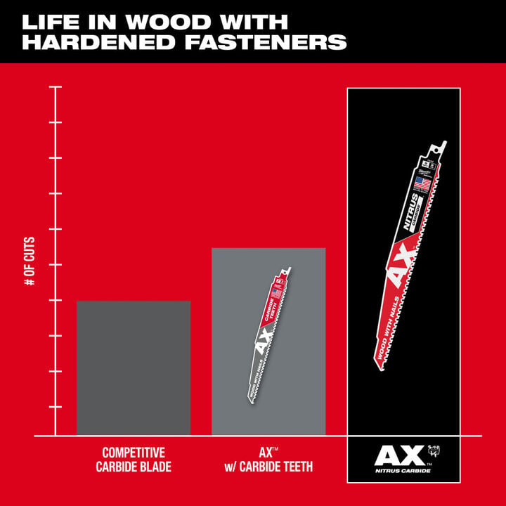 Milwaukee 9 Inch 5 TPI AX with NITRUS Carbide Teeth SAWZALL Blade for Wood with Nails 5 Pieces, large image number 2