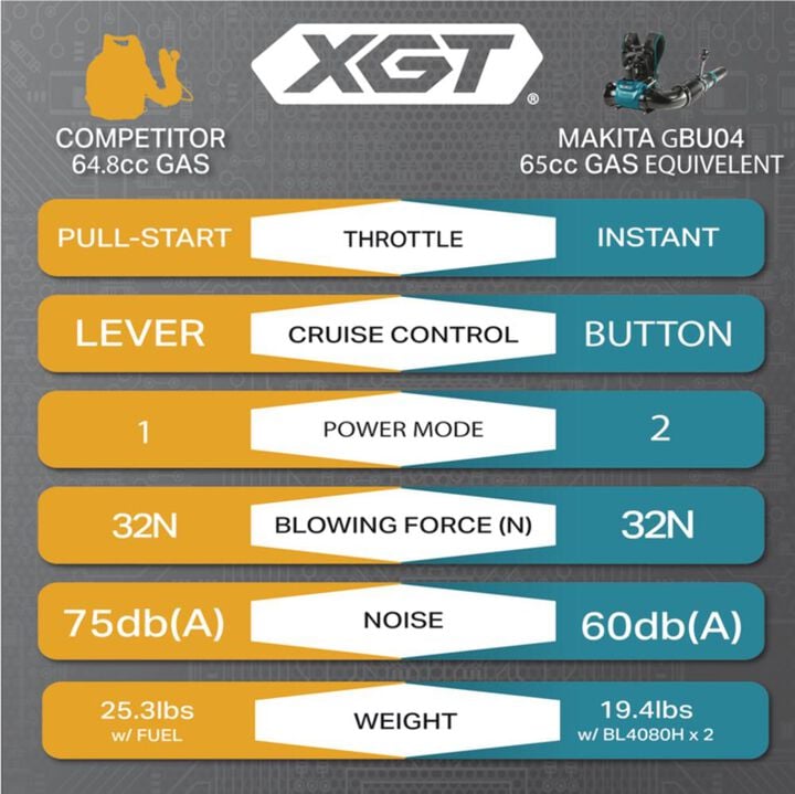 Makita 40V max XGT Brushless Backpack Blower Kit with Two 40V 8Ah Batteries, large image number 5