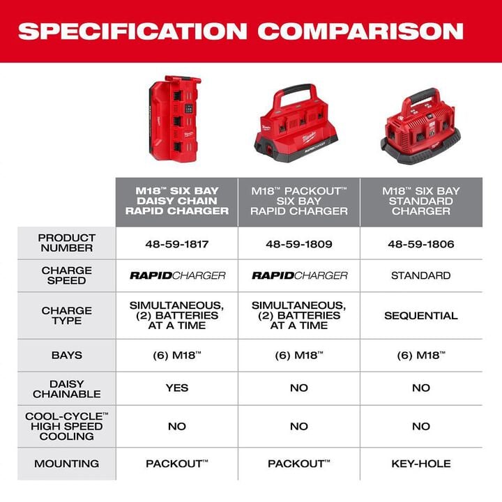 Milwaukee M18 Six Bay Daisy Chain Rapid Charger, large image number 6