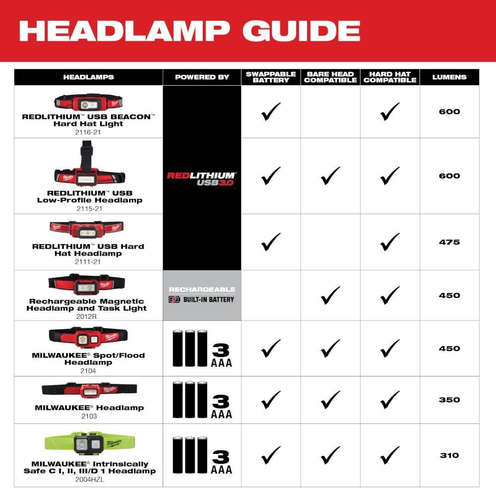 Milwaukee Headlamp USB Rechargeable Low-Profile, large image number 10