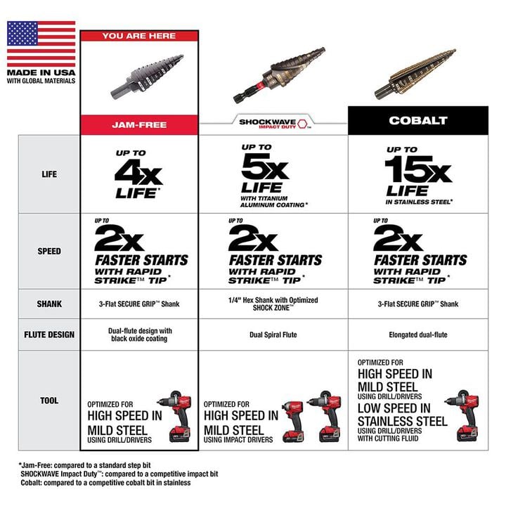 Milwaukee 4-Piece Step Drill Bit Set, large image number 5