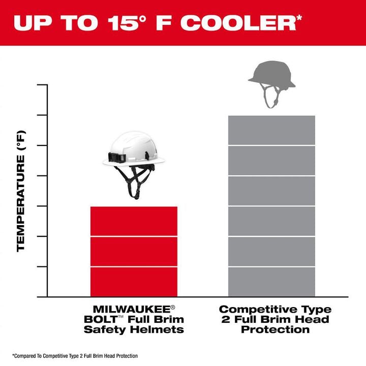 Milwaukee BOLT Red Full Brim Vented Safety Helmet Type 2 Class C & Cooling Fan Bundle, large image number 6