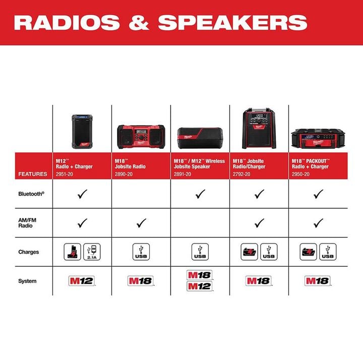 Milwaukee M12 Radio + Charger (Bare Tool), large image number 12