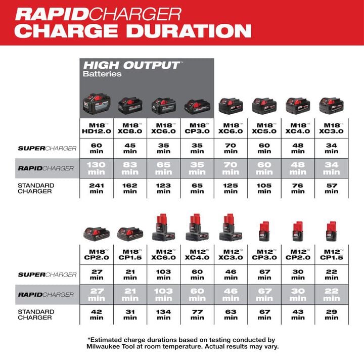 Milwaukee M18 & M12 Rapid Charger, large image number 3