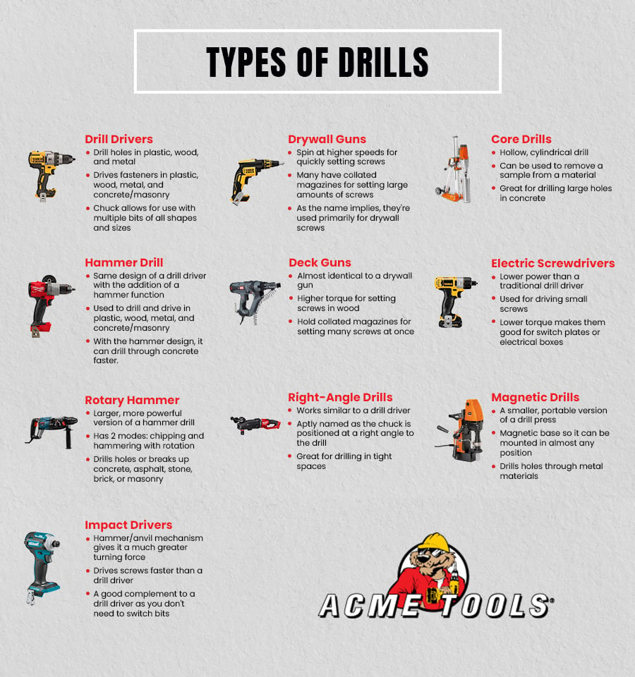 The many typs of drills, including drill drivers, impact drivers, hammer drills, and more.