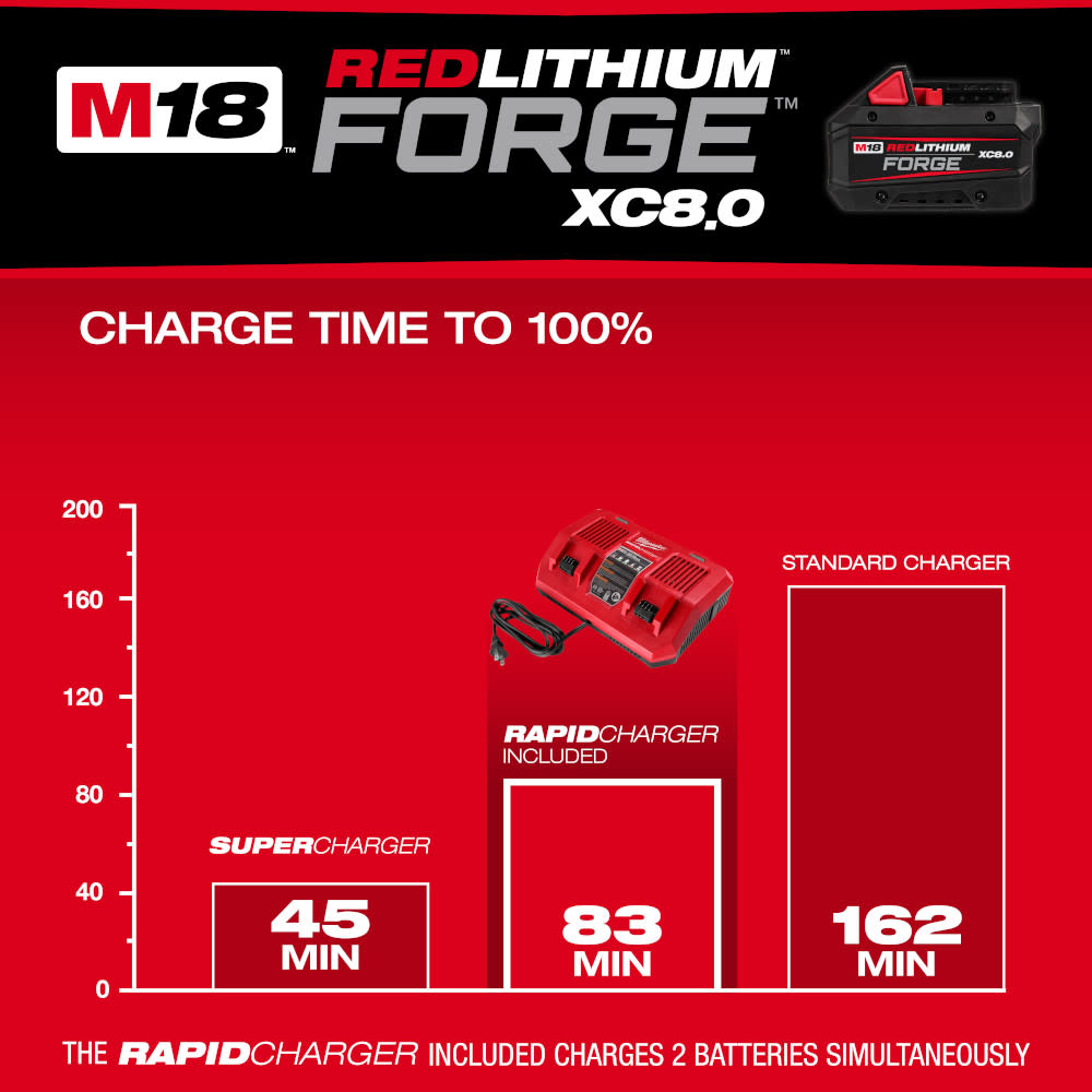 STARTER KIT 18Vファン Milwaukee M18 REDLITHIUM FORGE XC8.0 Dual Battery Starter